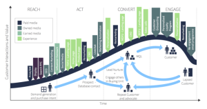 Omnichannel CRM: Measuring and Optimizing for Success