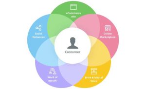 Omnichannel CRM Software: Top Solutions for Business Growth